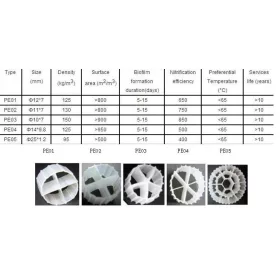    KALDNES MBBR 1L НИТРИФИКАЦИОННА ФИЛТЪРНА ВЛОЖКА